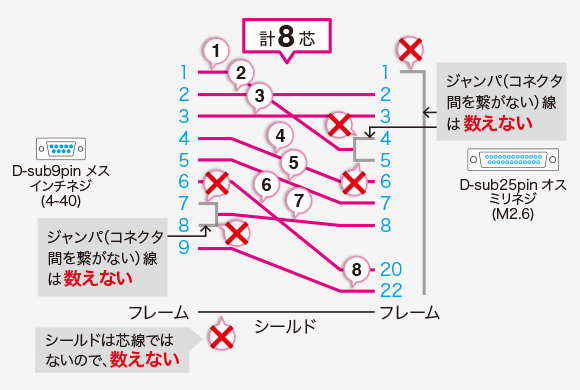 Rs 232cケーブルの芯数の数え方 サンワサプライ株式会社