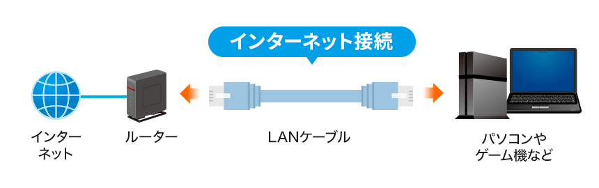 Lanケーブルの選び方 サンワサプライ株式会社