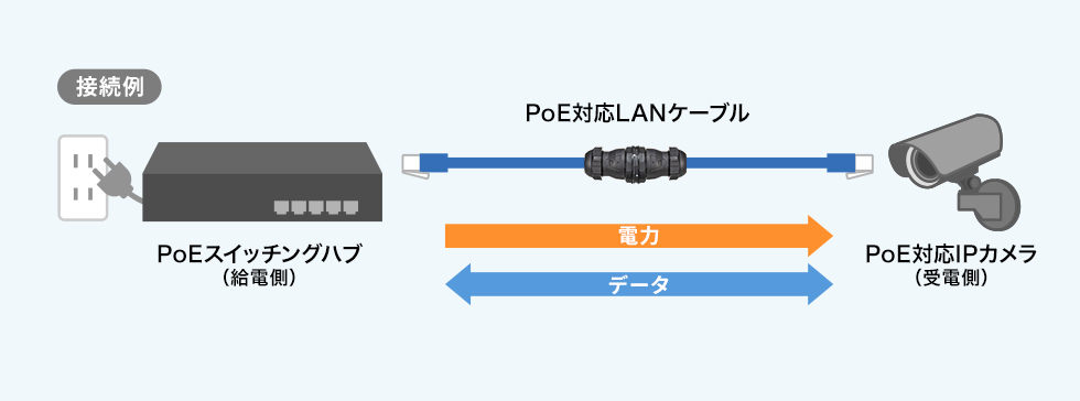 PoEに対応