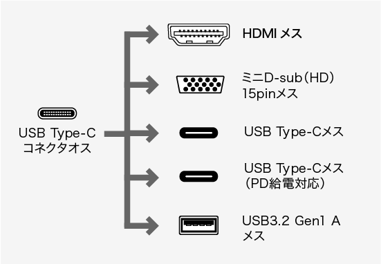 AD-ALCMHV2BK、USB Type-C(オス)・ミニD-sub(HD)15pin(メス)・ミニD-sub(HD)15pin(オス)・ミニD-sub(HD)15pin(メス)・USB3.2 Gen1 A(メス)×2・USB Type-C(メス・PD充電またはデータ転送用)・ミニD-sub(HD）15pin（メス）・HDMI（メス）・DisplayPort（メス）・DVI29pin（メス・DVI-I）・HDMI（メス）・ミニD-sub(HD)15pin（メス）・USB3.2 Gen1 A（メス）・USB Type-C（メス）・USB Type-Cコネクタ(メス・PD充電またはデータ転送用)のコネクタ図