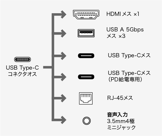 CR-LACDK1402BK、USB Type-C(オス)・HDMI（メス）×2・USB3.2 Gen1 A（メス）×2・USB2.0 A（メス）・USB Type-C（メス）・HDMI（メス）×2・USB3.2 Gen1 A（メス）・USB Type-C（メス）・USB Type-C（メス・PD充電用）・RJ-45（LANポート）・DisplayPort(オス)・HDMI(オス)・HDMI（メス）×2・USB3.2 Gen2 A（メス）×2・USB3.2 Gen1 A（メス）×2・USB Type-C（メス）・RJ-45（LANポート）・3.5mm4極ミニジャック・HDMI（メス）×2・USB3.2 Gen1 A（メス）×2・USB Type-C（メス・PD充電用）・RJ-45（LANポート）・DVI29pin(メス)・DisplayPort(メス)・HDMI（メス）・USB3.2 Gen1 A（メス）×3・USB Type-C（メス）・USB Type-C(メス・PD充電用)・RJ-45(LANポート)・3.5mm4極ミニジャックのコネクタ図