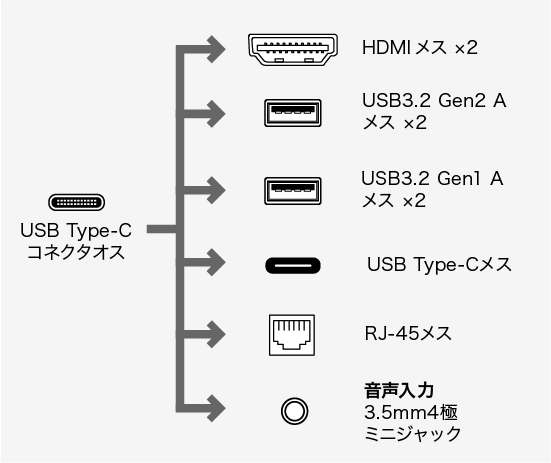 USB-CVDK16、USB Type-C(オス)・HDMI（メス）×2・USB3.2 Gen1 A（メス）×2・USB2.0 A（メス）・USB Type-C（メス）・HDMI（メス）×2・USB3.2 Gen1 A（メス）・USB Type-C（メス）・USB Type-C（メス・PD充電用）・RJ-45（LANポート）・DisplayPort(オス)・HDMI(オス)・HDMI（メス）×2・USB3.2 Gen2 A（メス）×2・USB3.2 Gen1 A（メス）×2・USB Type-C（メス）・RJ-45（LANポート）・3.5mm4極ミニジャック・HDMI（メス）×2・USB3.2 Gen1 A（メス）×2・USB Type-C（メス・PD充電用）・RJ-45（LANポート）のコネクタ図
