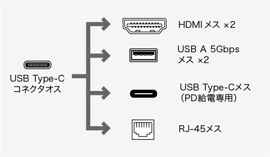 USB-DKM8S、USB Type-C(オス)・HDMI（メス）×2・USB3.2 Gen1 A（メス）×2・USB2.0 A（メス）・USB Type-C（メス）・HDMI（メス）×2・USB3.2 Gen1 A（メス）・USB Type-C（メス）・USB Type-C（メス・PD充電用）・RJ-45（LANポート）・DisplayPort(オス)・HDMI(オス)・HDMI（メス）×2・USB3.2 Gen2 A（メス）×2・USB3.2 Gen1 A（メス）×2・USB Type-C（メス）・RJ-45（LANポート）・3.5mm4極ミニジャックのコネクタ図