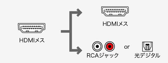 VGA-CVHD5、HDMI（メス）・HDMI（メス）・RCAのコネクタ図