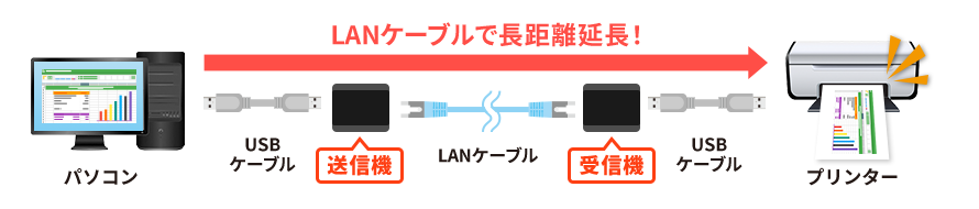 LANケーブルで長距離延長！