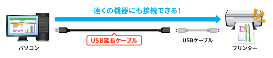 遠くの機器にも接続できる！