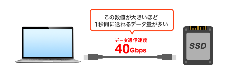 データ通信速度40Gbps