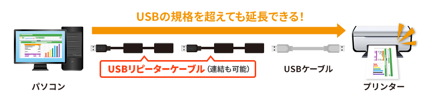 USBの規格を超えても延長できる！