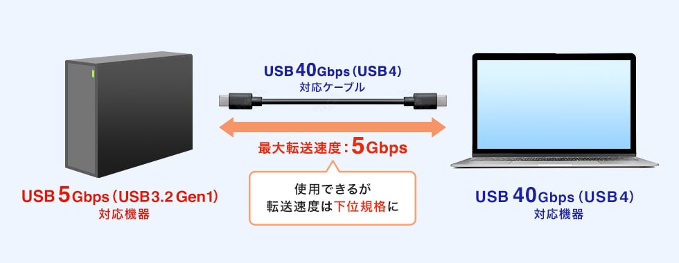 使用できるが転送速度は下位規格に