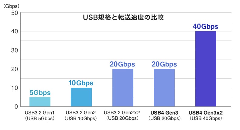 USB規格と転送速度の比較