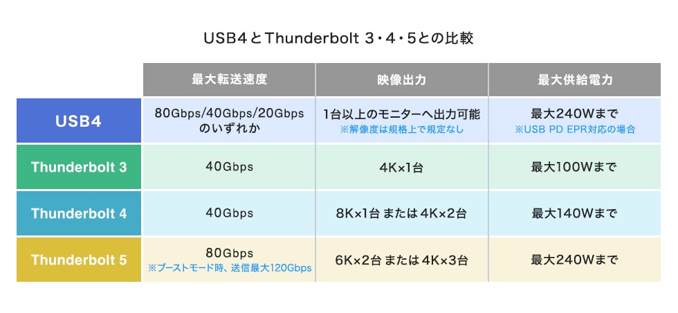 USB4とThunderbolt3・4・5との比較