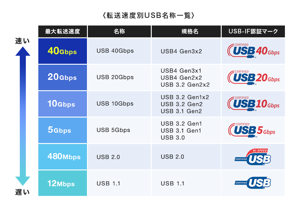 転送速度別USB名称一覧