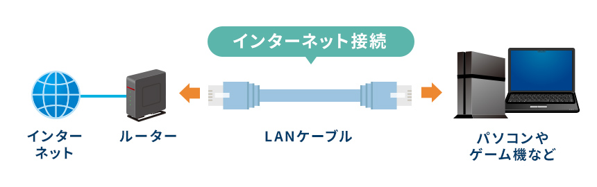 インターネット接続