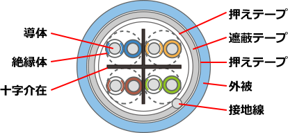 CAT6 STPケーブル