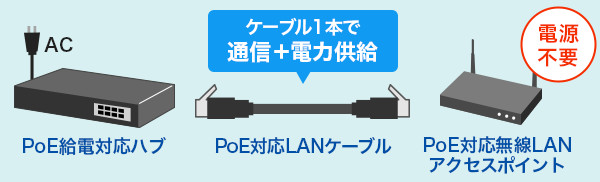 PoE対応LANケーブル｜サンワサプライ株式会社