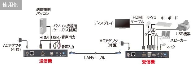 使用例