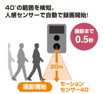 40°の範囲を検知。人感センサーで自動で録画開始！