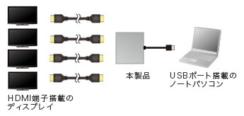 USB-CVU3HD7の接続例