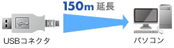 LANケーブルを利用し最大50m延長できる