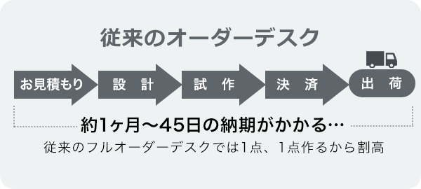 eデスク（セミオーダーデスク） コンセプト｜サンワサプライ株式会社