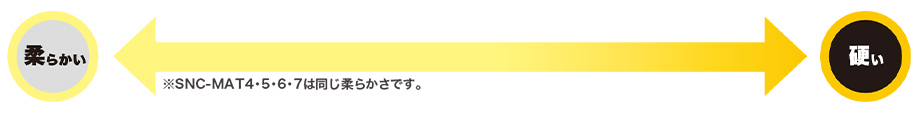 柔らかい⇔硬い ※SNC-MAT4・5・6・7は同じ柔らかさです。