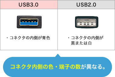 Elementair Toelating vruchten USB3.0対応製品ラインナップ 超高速データ転送！｜サンワサプライ株式会社